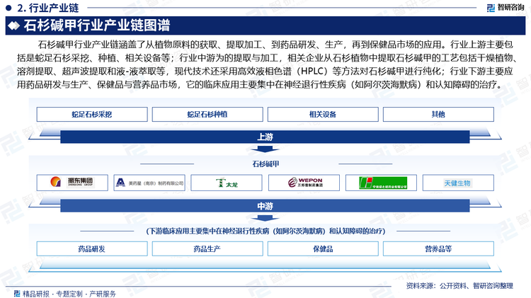 阿尔茨海默病的主要风险因素是年龄，随着年龄的增长，患病风险显著增加。世界范围内，尤其是中国等老龄化加速的国家，60岁及以上人口比例迅速上升，2023年，我国65岁及以上人口21676万人，占全国总人口的15.38%，这一规模将继续扩大，因此，阿尔茨海默病的发病率和患病率均呈现出增长趋势。石杉碱甲作为一种天然的生物碱，在阿尔茨海默病的预防和治疗中展现出巨大的潜力。