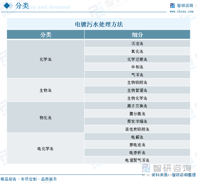 電鍍污水處理方法