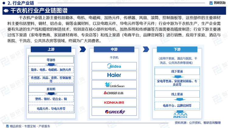 干衣機產業(yè)鏈涉及從原材料采購、產品設計與研發(fā)、制造生產到市場銷售與售后服務的多個環(huán)節(jié)。其產業(yè)鏈上游主要包括箱體、電機、電磁閥、加熱元件、傳感器、風扇、滾筒、控制面板等，這些部件的主要原材料主要包括塑料、鋼材、鋁合金、銅等金屬材料，以及電路元件、導電元件等電子元件；行業(yè)中游為干衣機生產，生產企業(yè)需要有先進的生產線和精密的制造技術，特別是在核心部件如電機、加熱系統(tǒng)和傳感器等方面需要高精度制造；行業(yè)下游主要通過線下渠道（家電零售商、家居建材商場、專賣店等）和線上渠道（電商平臺、品牌官網等）進行銷售，應用于家庭、酒店與醫(yī)院、干洗店、公共洗衣房等領域，終端為廣大消費者。