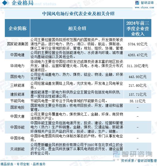 中国风电场行业代表企业及相关介绍