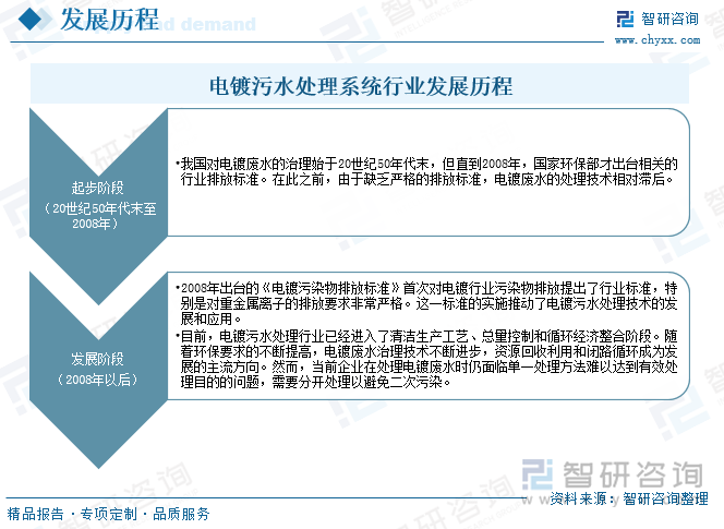 電鍍污水處理系統(tǒng)行業(yè)發(fā)展歷程