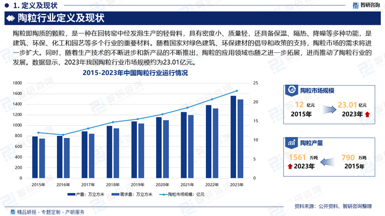 陶粒不僅密度小、質(zhì)量輕，還具備保溫、隔熱、降噪等多種功能，是建筑、環(huán)保、化工和園藝等多個(gè)行業(yè)的重要材料。近年來(lái)，隨著國(guó)家對(duì)綠色建筑、環(huán)保建材的倡導(dǎo)和政策的支持，陶粒市場(chǎng)的需求將進(jìn)一步擴(kuò)大。同時(shí)，隨著生產(chǎn)技術(shù)的不斷進(jìn)步和新產(chǎn)品的不斷推出，陶粒的應(yīng)用領(lǐng)域也隨之進(jìn)一步拓展，進(jìn)而推動(dòng)了陶粒行業(yè)的發(fā)展。數(shù)據(jù)顯示，2023年我國(guó)陶粒行業(yè)市場(chǎng)規(guī)模約為23.01億元。