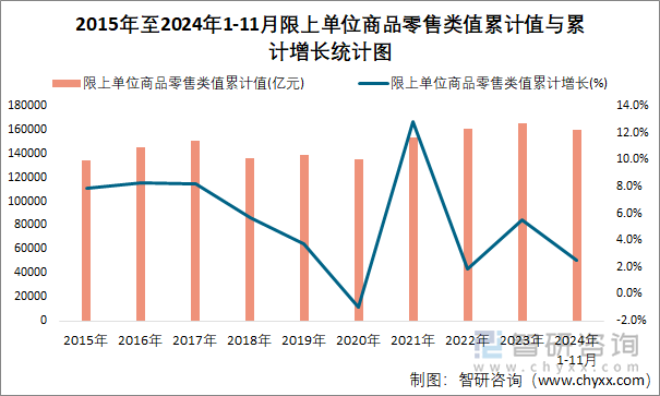 2015年至2024年1-11月限上單位商品零售類值累計值與累計增長統(tǒng)計圖