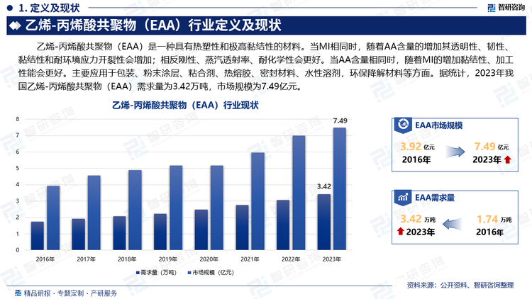 乙烯-丙烯酸共聚物（EAA）是一種具有熱塑性和極高黏結(jié)性的材料。當(dāng)MI相同時(shí)，隨著AA含量的增加其透明性、韌性、黏結(jié)性和耐環(huán)境應(yīng)力開裂性會(huì)增加；相反剛性、蒸汽透射率、耐化學(xué)性會(huì)更好。當(dāng)AA含量相同時(shí)，隨著MI的增加黏結(jié)性、加工性能會(huì)更好。主要應(yīng)用于包裝、粉末涂層、粘合劑、熱熔膠、密封材料、水性溶劑，環(huán)保降解材料等方面。據(jù)統(tǒng)計(jì)，2023年我國(guó)乙烯-丙烯酸共聚物（EAA）需求量為3.42萬(wàn)噸，市場(chǎng)規(guī)模為7.49億元。