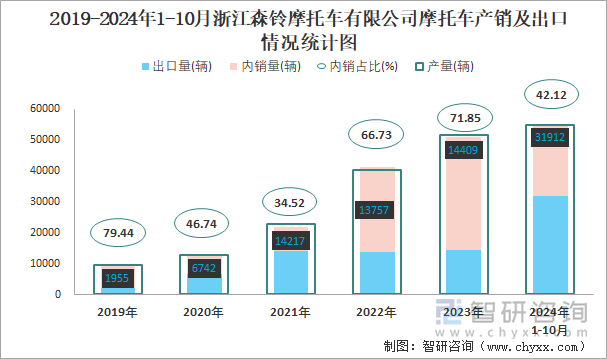 2019-2024年1-10月浙江森铃摩托车有限公司摩托车产销及出口情况统计图