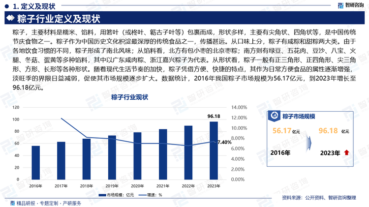 粽子，主要材料是糯米、餡料，用箬葉（或柊葉、簕古子葉等）包裹而成，形狀多樣，主要有尖角狀、四角狀等，是中國(guó)傳統(tǒng)節(jié)慶食物之一。粽子作為中國(guó)歷史文化積淀最深厚的傳統(tǒng)食品之一，傳播甚遠(yuǎn)。從口味上分，粽子有咸粽和甜粽兩大類。由于各地飲食習(xí)慣的不同，粽子形成了南北風(fēng)味；從餡料看，北方有包小棗的北京棗粽；南方則有綠豆、五花肉、豆沙、八寶、火腿、冬菇、蛋黃等多種餡料，其中以廣東咸肉粽、浙江嘉興粽子為代表。從形狀看，粽子一般有正三角形、正四角形、尖三角形、方形、長(zhǎng)形等各種形狀。隨著現(xiàn)代生活節(jié)奏的加快，粽子憑借方便、快捷的特點(diǎn)，其作為日常方便食品的屬性逐漸增強(qiáng)，淡旺季的界限日益減弱，促使其市場(chǎng)規(guī)模逐步擴(kuò)大。數(shù)據(jù)統(tǒng)計(jì)，2016年我國(guó)粽子市場(chǎng)規(guī)模為56.17億元，到2023年增長(zhǎng)至96.18億元。