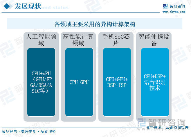 各領域主要采用的異構(gòu)計算架構(gòu)