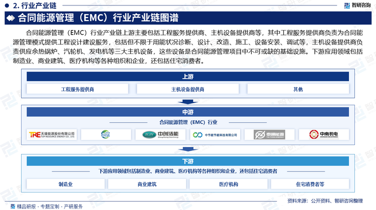 合同能源管理（EMC）行業(yè)產(chǎn)業(yè)鏈上游主要包括工程服務(wù)提供商、主機(jī)設(shè)備提供商等，其中工程服務(wù)提供商負(fù)責(zé)為合同能源管理模式提供工程設(shè)計(jì)建設(shè)服務(wù)，包括但不限于用能狀況診斷、設(shè)計(jì)、改造、施工、設(shè)備安裝、調(diào)試等，主機(jī)設(shè)備提供商負(fù)責(zé)供應(yīng)余熱鍋爐、汽輪機(jī)、發(fā)電機(jī)等三大主機(jī)設(shè)備，這些設(shè)備是合同能源管理項(xiàng)目中不可或缺的基礎(chǔ)設(shè)施。下游應(yīng)用領(lǐng)域包括制造業(yè)、商業(yè)建筑、醫(yī)療機(jī)構(gòu)等各種組織和企業(yè)，還包括住宅消費(fèi)者。