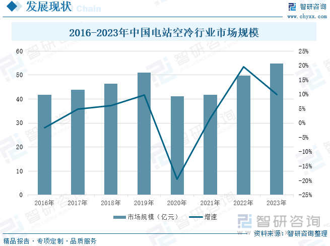 2016-2023年中国电站空冷行业市场规模