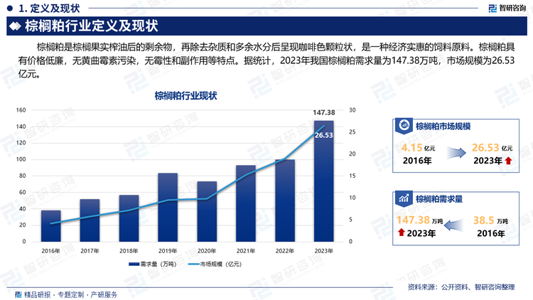 棕榈粕是棕榈果实榨油后的剩余物，再除去杂质和多余水分后呈现咖啡色颗粒状，是一种经济实惠的饲料原料。棕榈粕具有价格低廉，无黄曲霉素污染，无霉性和副作用等特点。据统计，2023年我国棕榈粕需求量为147.38万吨，市场规模为26.53亿元。