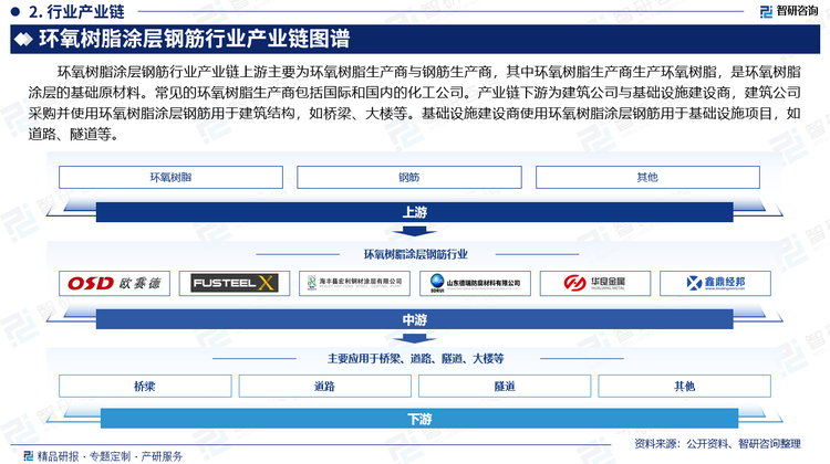 環(huán)氧樹脂涂層鋼筋行業(yè)產業(yè)鏈上游主要為環(huán)氧樹脂生產商與鋼筋生產商，其中環(huán)氧樹脂生產商生產環(huán)氧樹脂，是環(huán)氧樹脂涂層的基礎原材料。常見的環(huán)氧樹脂生產商包括國際和國內的化工公司。產業(yè)鏈下游為建筑公司與基礎設施建設商，建筑公司采購并使用環(huán)氧樹脂涂層鋼筋用于建筑結構，如橋梁、大樓等?；A設施建設商使用環(huán)氧樹脂涂層鋼筋用于基礎設施項目，如道路、隧道等。