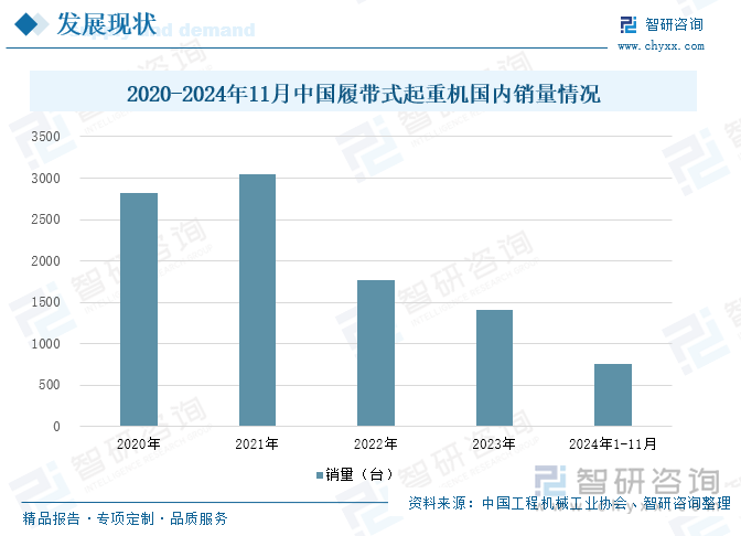 2020-2024年11月中國履帶式起重機(jī)國內(nèi)銷量情況