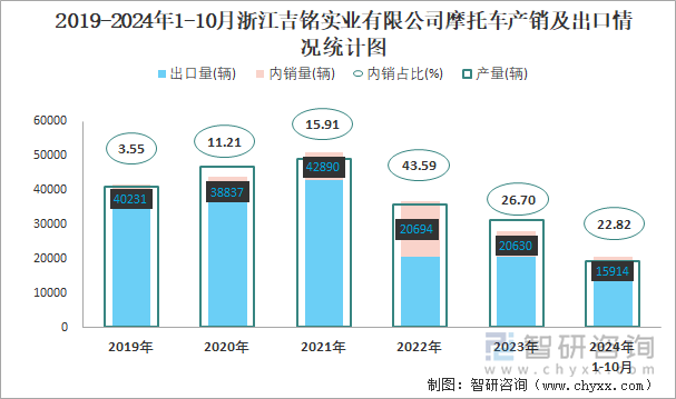 2019-2024年1-10月浙江吉銘實(shí)業(yè)有限公司摩托車產(chǎn)銷及出口情況統(tǒng)計(jì)圖