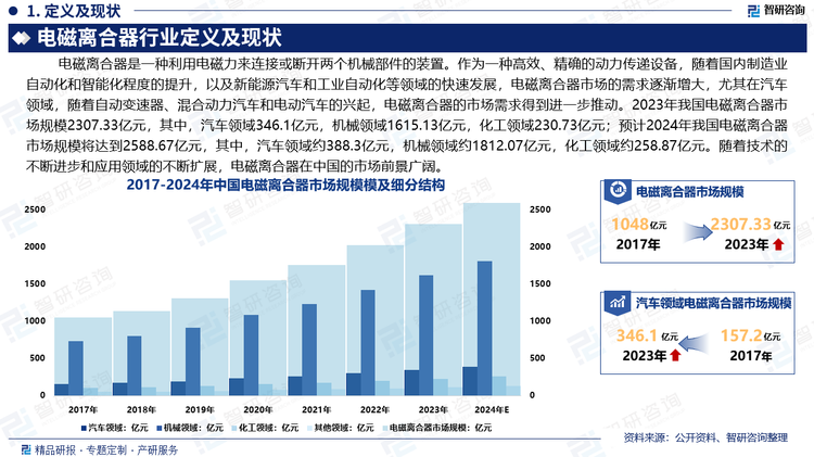 作为一种高效、精确的动力传递设备，随着国内制造业自动化和智能化程度的提升，以及新能源汽车和工业自动化等领域的快速发展，电磁离合器市场的需求逐渐增大，尤其在汽车领域，随着自动变速器、混合动力汽车和电动汽车的兴起，电磁离合器的市场需求得到进一步推动。2023年我国电磁离合器市场规模2307.33亿元，其中，汽车领域346.1亿元，机械领域1615.13亿元，化工领域230.73亿元；预计2024年我国电磁离合器市场规模将达到2588.67亿元，其中，汽车领域约388.3亿元，机械领域约1812.07亿元，化工领域约258.87亿元。随着技术的不断进步和应用领域的不断扩展，电磁离合器的市场需求不断增加，电磁离合器在中国的市场前景广阔。