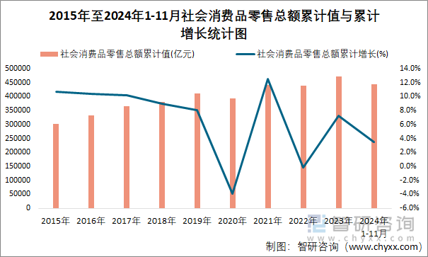 2015年至2024年1-11月社會消費品零售總額累計值與累計增長統(tǒng)計圖