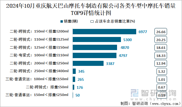 2024年10月重慶航天巴山摩托車制造有限公司各類車型中摩托車銷量TOP9詳情統(tǒng)計圖