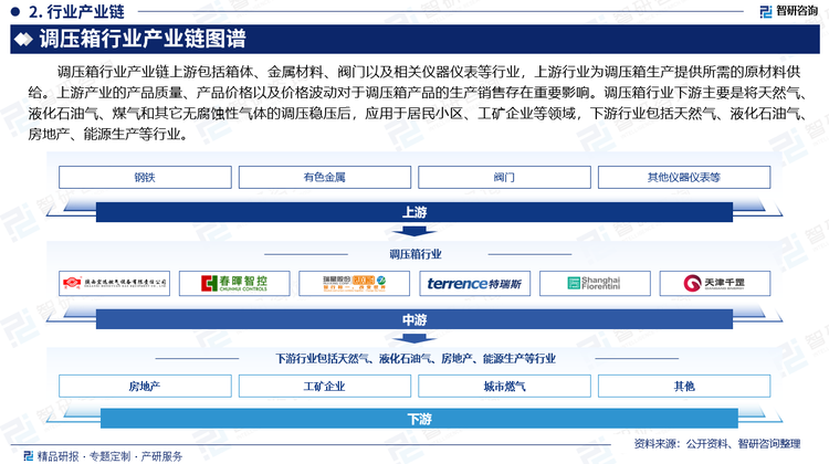 调压箱行业产业链上游包括箱体、金属材料、阀门以及相关仪器仪表等行业，上游行业为调压箱生产提供所需的原材料供给。上游产业的产品质量、产品价格以及价格波动对于调压箱产品的生产销售存在重要影响。调压箱行业下游主要是将天然气、液化石油气、煤气和其它无腐蚀性气体的调压稳压后，应用于居民小区、工矿企业等领域，下游行业包括天然气、液化石油气、房地产、能源生产等行业。