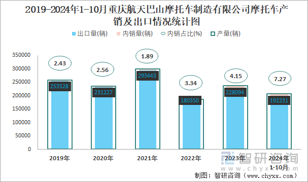 2019-2024年1-10月重慶航天巴山摩托車制造有限公司摩托車產銷及出口情況統(tǒng)計圖