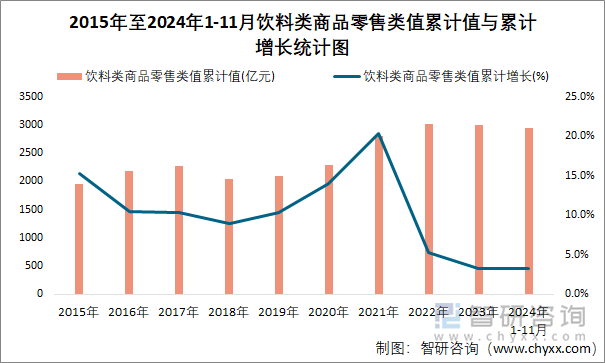 2015年至2024年1-11月飲料類商品零售類值累計(jì)值與累計(jì)增長(zhǎng)統(tǒng)計(jì)圖