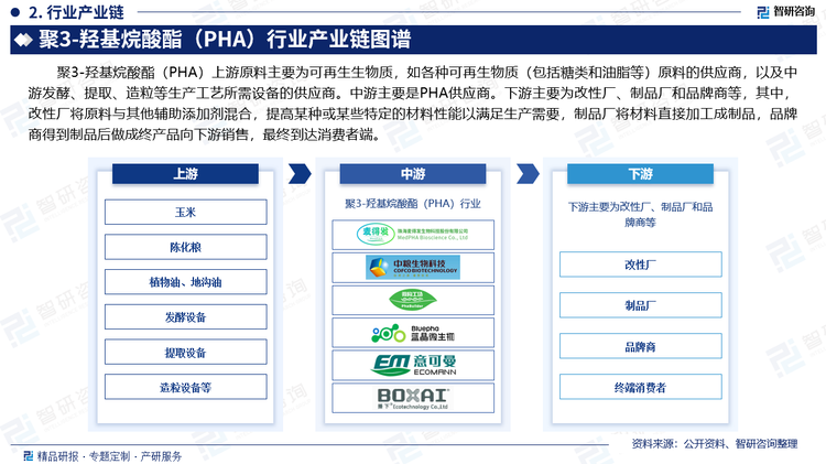 聚3-羟基烷酸酯（PHA）上游原料主要为可再生生物质，如各种可再生物质（包括糖类和油脂等）原料的供应商，以及中游发酵、提取、造粒等生产工艺所需设备的供应商。中游主要是PHA供应商。下游主要为改性厂、制品厂和品牌商等，其中，改性厂将原料与其他辅助添加剂混合，提高某种或某些特定的材料性能以满足生产需要，制品厂将材料直接加工成制品，品牌商得到制品后做成终产品向下游销售，最终到达消费者端。