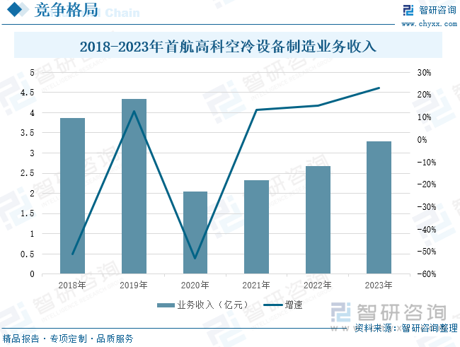 2018-2023年首航高科空冷设备制造业务收入