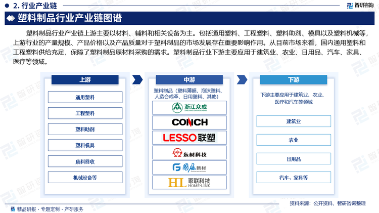 塑料制品行業(yè)產(chǎn)業(yè)鏈上游主要以材料、輔料和相關(guān)設(shè)備為主。包括通用塑料、工程塑料、塑料助劑、模具以及塑料機(jī)械等，上游行業(yè)的產(chǎn)量規(guī)模、產(chǎn)品價格以及產(chǎn)品質(zhì)量對于塑料制品的市場發(fā)展存在重要影響作用。從目前市場來看，國內(nèi)通用塑料和工程塑料供給充足，保障了塑料制品原材料采購的需求。塑料制品行業(yè)下游主要應(yīng)用于建筑業(yè)、農(nóng)業(yè)、日用品、汽車、家具、醫(yī)療等領(lǐng)域。