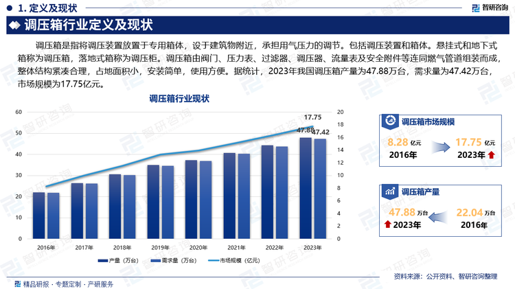 調(diào)壓箱是指將調(diào)壓裝置放置于專用箱體，設于建筑物附近，承擔用氣壓力的調(diào)節(jié)。包括調(diào)壓裝置和箱體。懸掛式和地下式箱稱為調(diào)壓箱，落地式箱稱為調(diào)壓柜。調(diào)壓箱由閥門、壓力表、過濾器、調(diào)壓器、流量表及安全附件等連同燃氣管道組裝而成，整體結構緊湊合理，占地面積小，安裝簡單，使用方便。據(jù)統(tǒng)計，2023年我國調(diào)壓箱產(chǎn)量為47.88萬臺，需求量為47.42萬臺，市場規(guī)模為17.75億元。