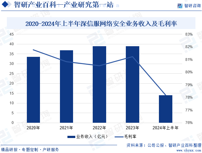 2020-2024年上半年深信服網(wǎng)絡安全業(yè)務收入及毛利率