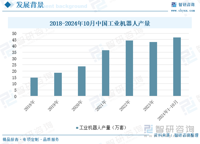 2018-2024年10月中国工业机器人产量