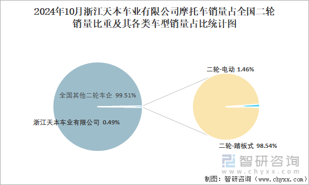 2024年10月浙江天本車業(yè)有限公司摩托車銷量占全國二輪銷量比重及其各類車型銷量占比統(tǒng)計圖