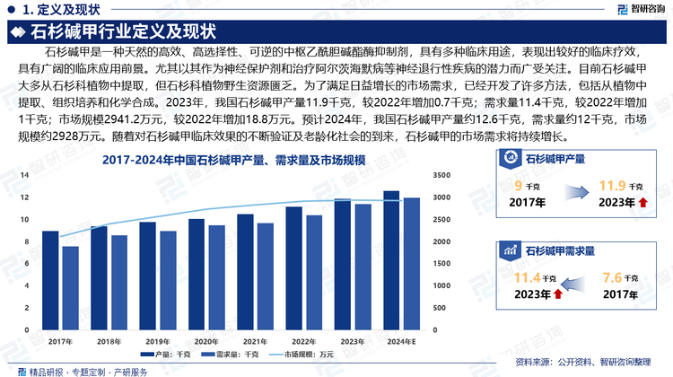 石杉碱甲产量11.9千克，较2022年增加0.7千克；需求量11.4千克，较2022年增加1千克；市场规模2941.2万元，较2022年增加18.8万元。预计2024年，我国石杉碱甲产量约12.6千克，需求量约12千克，市场规模约2928万元。随着对石杉碱甲临床效果的不断验证及老龄化社会的到来，石杉碱甲的市场需求将持续增长。