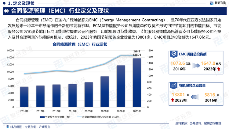 合同能源管理（EMC）在國(guó)內(nèi)廣泛地被稱為EMC（Energy Management Contracting），是70年代在西方發(fā)達(dá)國(guó)家開(kāi)始發(fā)展起來(lái)一種基于市場(chǎng)運(yùn)作的全新的節(jié)能新機(jī)制。ECM是節(jié)能服務(wù)公司與用能單位以契約形式約定節(jié)能項(xiàng)目的節(jié)能目標(biāo)，節(jié)能服務(wù)公司為實(shí)現(xiàn)節(jié)能目標(biāo)向用能單位提供必要的服務(wù)，用能單位以節(jié)能效益、節(jié)能服務(wù)費(fèi)或能源托管費(fèi)支付節(jié)能服務(wù)公司的投入及其合理利潤(rùn)的節(jié)能服務(wù)機(jī)制。據(jù)統(tǒng)計(jì)，2023年我國(guó)節(jié)能服務(wù)企業(yè)數(shù)量為13801家，EMC項(xiàng)目總投資額為1647.0億元。