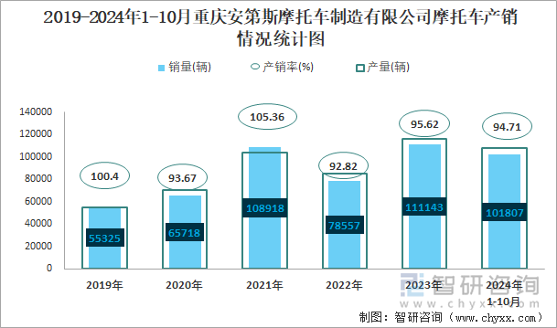 2019-2024年1-10月重慶安第斯摩托車制造有限公司摩托車產(chǎn)銷情況統(tǒng)計圖