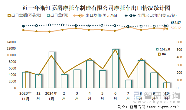 近一年浙江嘉爵摩托車制造有限公司摩托車出口情況統(tǒng)計圖