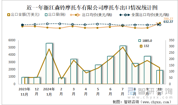 近一年浙江森铃摩托车有限公司摩托车出口情况统计图