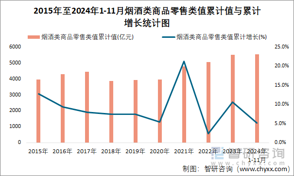 2015年至2024年1-11月烟酒类商品零售类值累计值与累计增长统计图