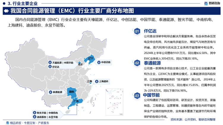 仟億達(dá)是全球碳中和綜合解決方案服務(wù)商，包含余熱余壓發(fā)電及綜合利用、風(fēng)光儲(chǔ)充多能互補(bǔ)、煤層氣與地?zé)岚l(fā)電與供暖、蒸汽利用與優(yōu)化及工業(yè)系統(tǒng)節(jié)能等碳中和業(yè)務(wù)。2024年上半年公司營(yíng)收9101萬(wàn)元，同比增長(zhǎng)6.58%，其中EMC業(yè)務(wù)收入3054萬(wàn)元，同比下降20.18%。泰通能源是一家擁有多項(xiàng)自主核心技術(shù)，以工業(yè)企業(yè)能量流重構(gòu)為主業(yè)，以EMC為主要商業(yè)模式，從事能源項(xiàng)目風(fēng)險(xiǎn)投資、以及能源管理服務(wù)的“技術(shù)服務(wù)”類公司。 2024年上半年公司營(yíng)收2029萬(wàn)元，同比增長(zhǎng)15.85%，歸屬凈利潤(rùn)為-229.8萬(wàn)元，同比下降356.98%。中國(guó)節(jié)能構(gòu)建起了包括規(guī)劃咨詢、研發(fā)設(shè)計(jì)、投資開(kāi)發(fā)、裝備制造、工程建設(shè)、運(yùn)營(yíng)管理、投融資服務(wù)等在內(nèi)的節(jié)能環(huán)保全產(chǎn)業(yè)鏈的獨(dú)特優(yōu)勢(shì)，業(yè)務(wù)基本覆蓋了能源節(jié)約和環(huán)境保護(hù)的各細(xì)分市場(chǎng)。