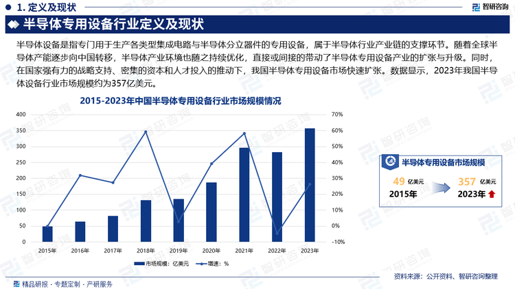 目前，中國是全球最主要的半導(dǎo)體消費市場之一和電子信息產(chǎn)品的重要生產(chǎn)基地，半導(dǎo)體市場需求以及工業(yè)制造優(yōu)勢驅(qū)動全球半導(dǎo)體產(chǎn)能逐步向中國轉(zhuǎn)移。一方面，產(chǎn)能的持續(xù)轉(zhuǎn)移將直接刺激半導(dǎo)體生產(chǎn)線投資，進而為半導(dǎo)體專用設(shè)備創(chuàng)造了巨大的市場空間；另一方面，全球產(chǎn)能向中國轉(zhuǎn)移也促使相關(guān)生產(chǎn)工藝不斷完善提高，促進中國半導(dǎo)體產(chǎn)業(yè)專業(yè)人才的培養(yǎng)以及行業(yè)配套的不斷發(fā)展，半導(dǎo)體產(chǎn)業(yè)環(huán)境的持續(xù)優(yōu)化也將間接帶動半導(dǎo)體專用設(shè)備制造產(chǎn)業(yè)的擴張與升級。數(shù)據(jù)顯示，2023年我國半導(dǎo)體專用設(shè)備行業(yè)市場規(guī)模約為357億美元。