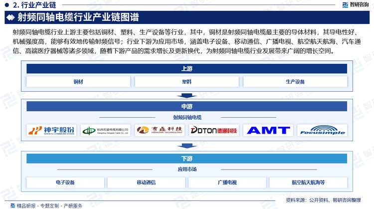 射频同轴电缆行业上游主要包括铜材、塑料、生产设备等行业，其中，铜材是射频同轴电缆最主要的导体材料，其导电性好、机械强度高，能够有效地传输射频信号；行业下游为应用市场，涵盖电子设备、移动通信、广播电视、航空航天航海、汽车通信、高端医疗器械等诸多领域，随着下游产品的需求增长及更新换代，为射频同轴电缆行业发展带来广阔的增长空间。