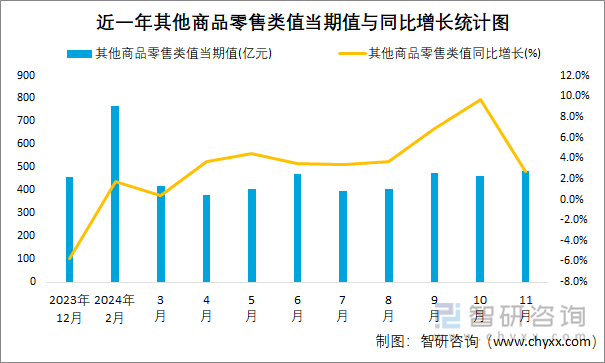 近一年其他商品零售类值当期值与同比增长统计图