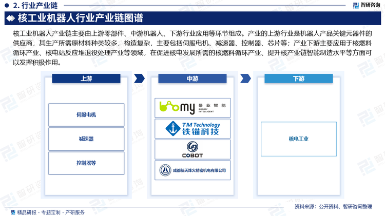 从产业链来看，核工业机器人产业链主要由上游零部件、中游机器人、下游行业应用等环节组成。核工业机器人产业的上游行业是机器人产品关键元器件的供应商，其生产所需原材料种类较多，构造复杂，主要包括伺服电机、减速器、控制器、芯片等。上游行业属于竞争性行业，供应来源广泛，因此上游行业的产能、需求变化对本行业自身发展的影响相对较小。核工业机器人主要应用于核燃料循环产业、核电站反应堆退役处理产业等领域，机器人在促进核电发展所需的核燃料循环产业、提升核产业链智能制造水平等方面可以发挥积极作用，受到国家清洁能源及碳中和政策的支持和鼓励。