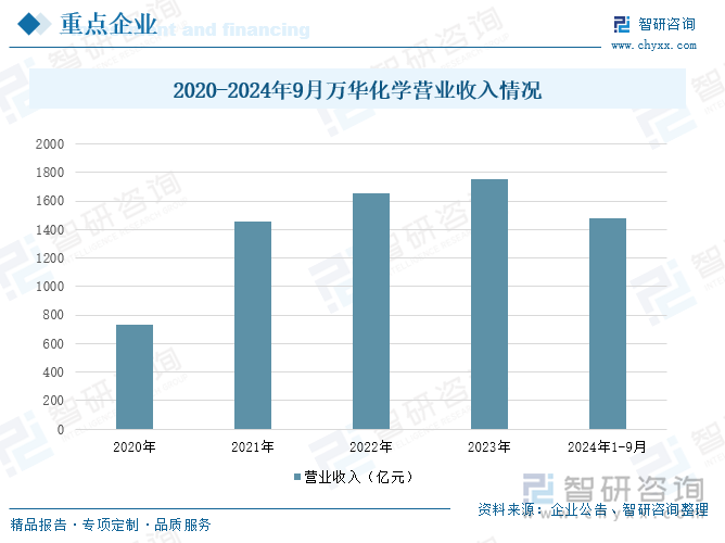 2020-2024年9月万华化学营业收入情况