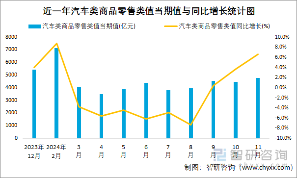 近一年汽车类商品零售类值当期值与同比增长统计图