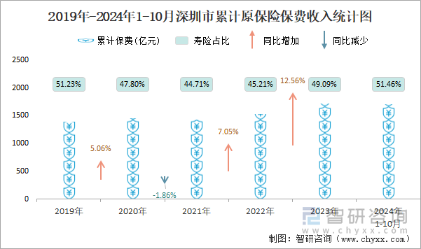 2019年-2024年1-10月深圳市累计原保险保费收入统计图