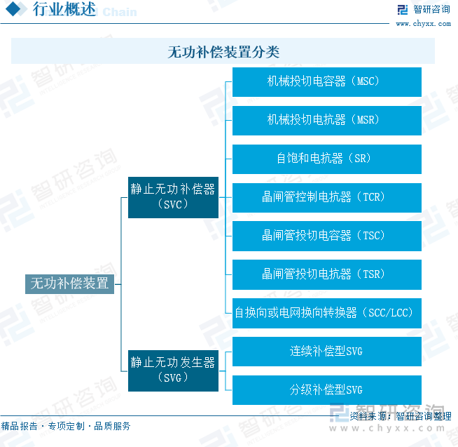 无功补偿装置分类