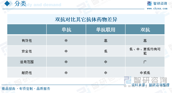 雙抗對比其它抗體藥物差異