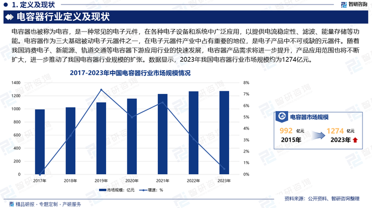 被动元件作为电子电路中的基础构成，受益于全球信息化产业的发展以及电子产品的快速进步。电容器作为三大基础被动电子元器件之一，在电子元器件产业中占有重要的地位，是电子产品中不可或缺的元器件。随着我国消费电子、新能源、轨道交通等电容器下游应用行业的快速发展，电容器产品需求将进一步提升，产品应用范围也将不断扩大，进一步推动了我国电容器行业规模的扩张。数据显示，2023年我国电容器行业市场规模约为1274亿元。