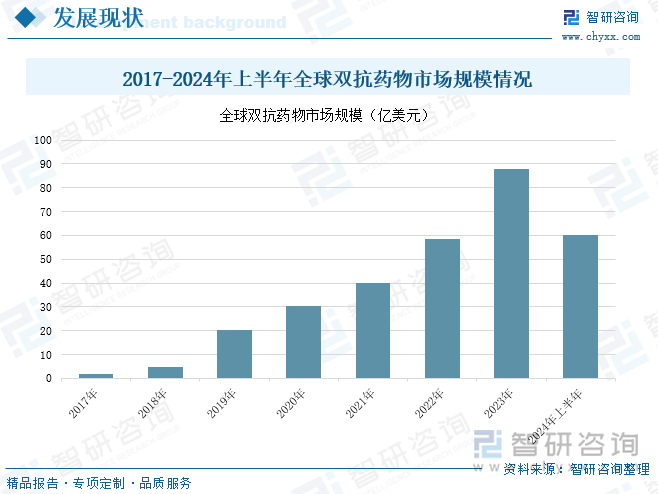 2017-2024年上半年全球雙抗藥物市場規(guī)模情況