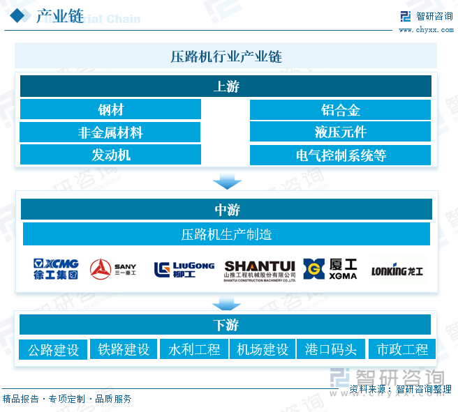 压路机行业产业链 