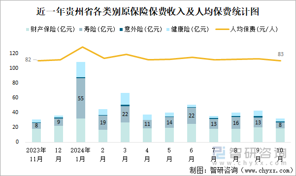 近一年贵州省各类别原保险保费收入及人均保费统计图